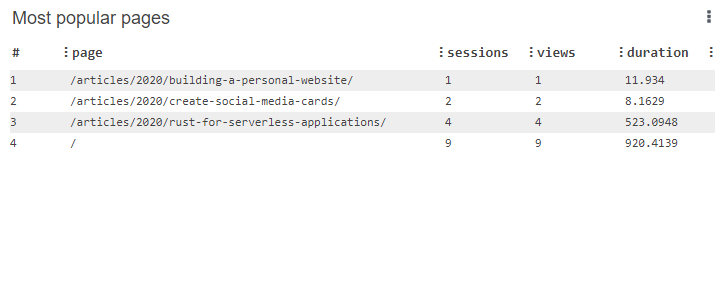 Dashboard showing the most popular pages on this website
